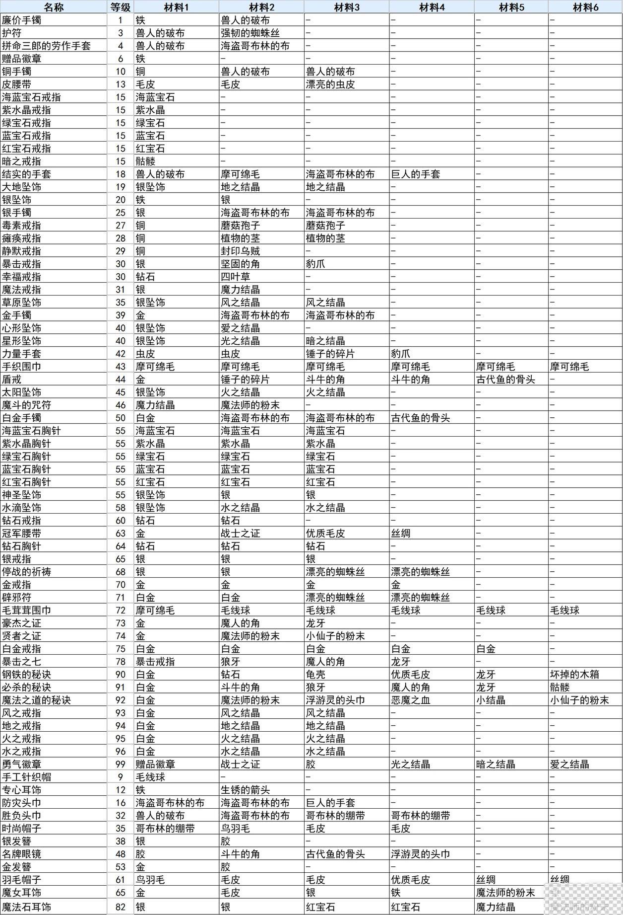 符文工厂3豪华版饰品合成方法攻略图1