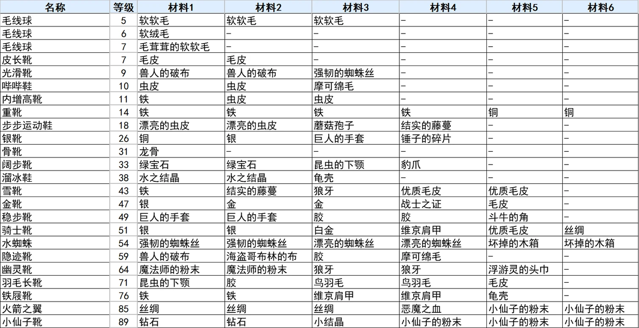 符文工厂3豪华版全鞋子合成配方表一览图1