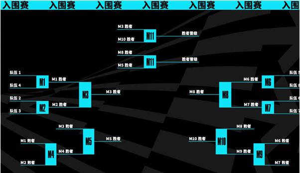 英雄联盟s13全球总决赛赛程表介绍图1