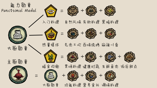 饥荒能力勋章蒙昧勋章2023最新版答题攻略图1