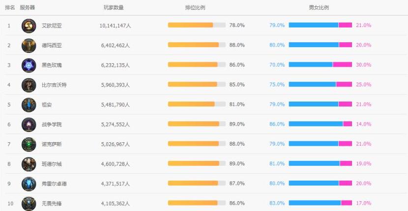 英雄联盟最巅峰人数一览图2