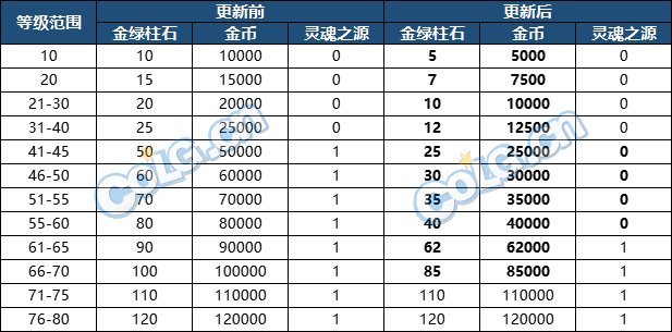 dnf装备完美成长各等级材料消耗数量一览图2