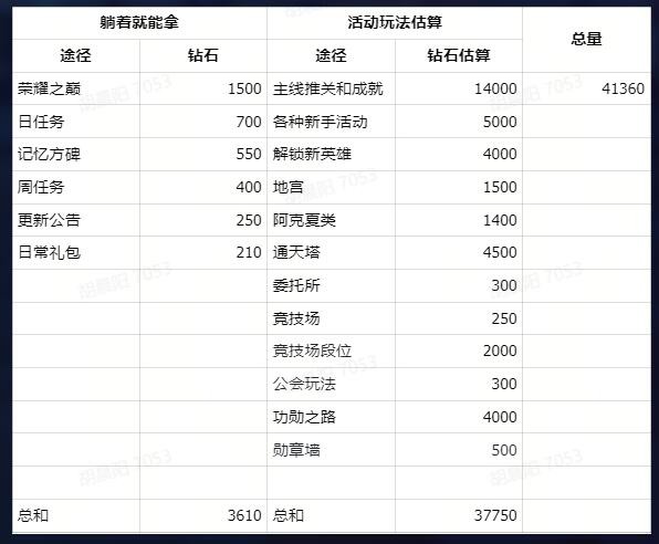 幻世与冒险钻石怎么刷/获得 钻石免费获取方法图1