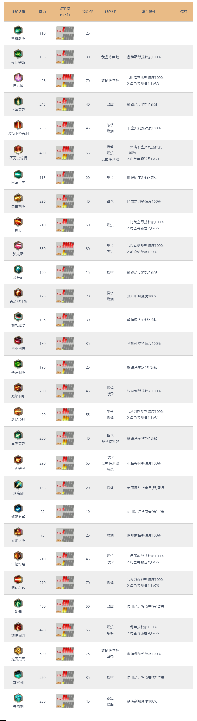 伊苏10亚特鲁技能列表图1