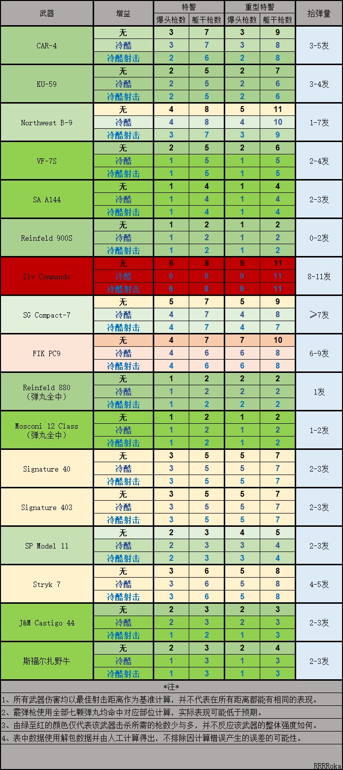 收获日3所有武器击杀伤害多少 收获日3全武器击杀阈值分享图1