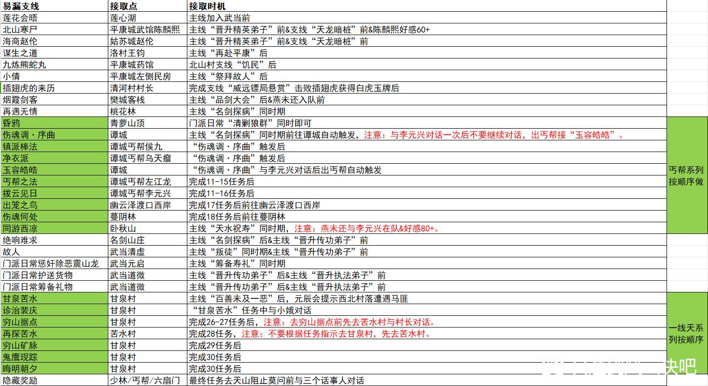 逸剑风云决容易错过支线任务触发汇总图1