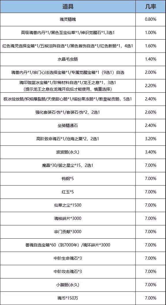 斗罗大陆h5秋去冬来活动攻略图4