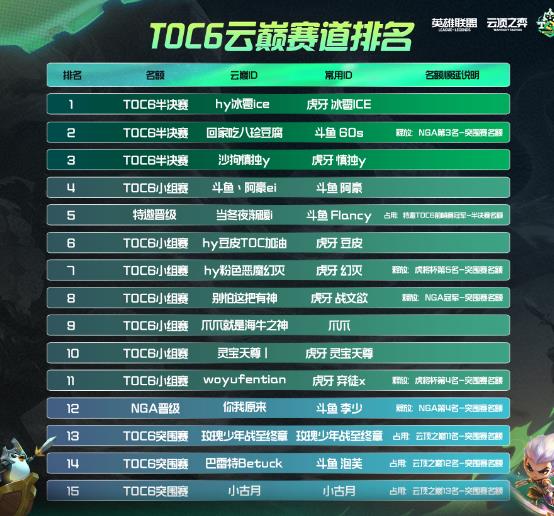 云顶之弈2023toc公开赛赛程介绍图2