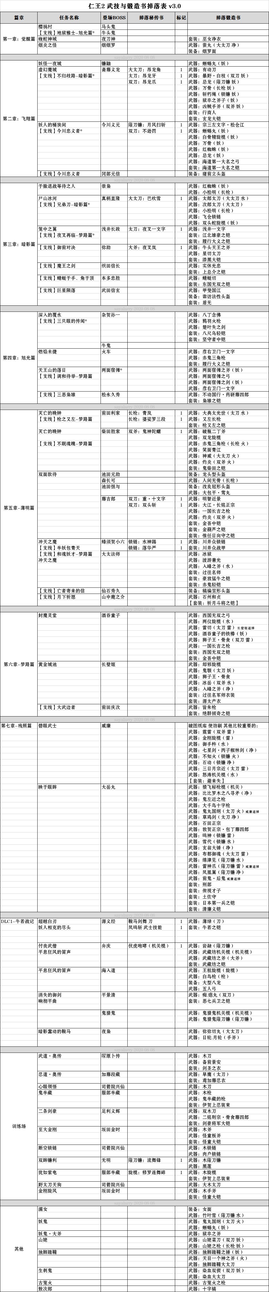 仁王2武技与锻造书掉落表分享图1