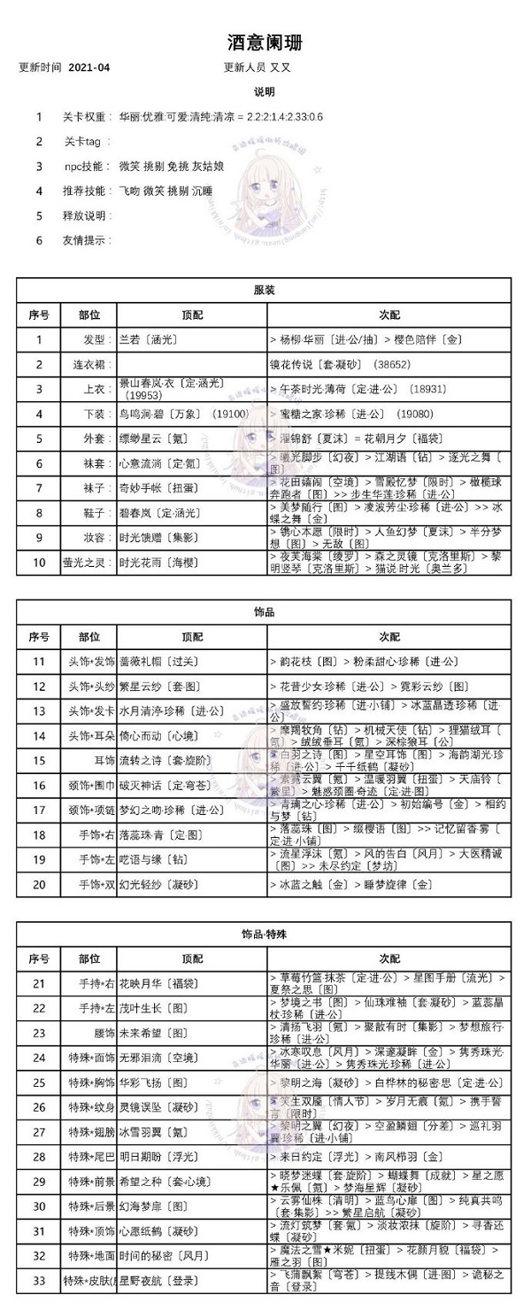 奇迹暖暖酒意阑珊高分搭配攻略图2