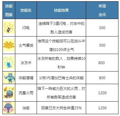 森林防御技能怎么选图2