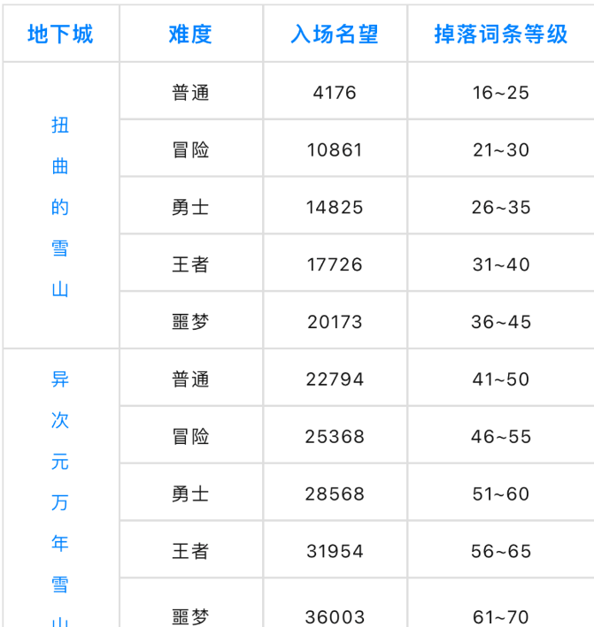 dnf宾果大作战玩法介绍图3