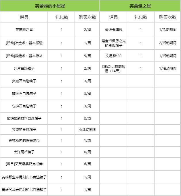 命运方舟疯狂军团长版本更新一览图3