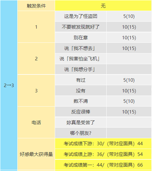 p5r奥村春coop对话攻略图4