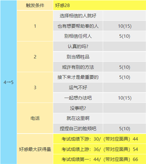 p5r奥村春coop对话攻略图6