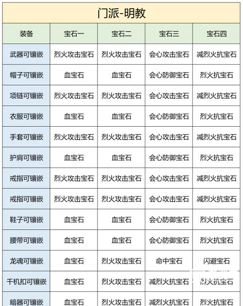 天龙八部2飞龙战天手游明教宝石推荐攻略图1