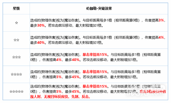 铃兰之剑伦迦勒角色介绍图3