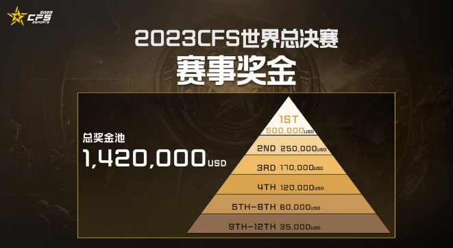 cfcfs2023世界总决赛奖金介绍图1