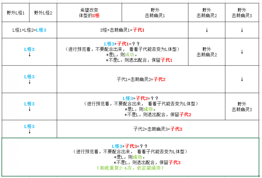 勇者斗恶龙怪兽篇3体型转换攻略 S和L体型转换方法图1