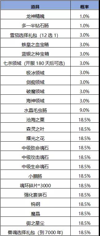 斗罗大陆h5妖王再临活动攻略图1