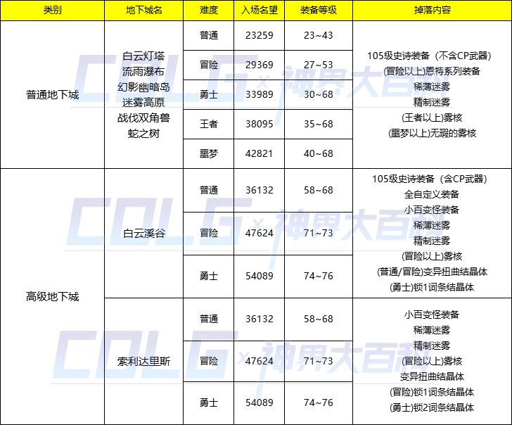 dnf神界地图奖励及名望要求大全图1