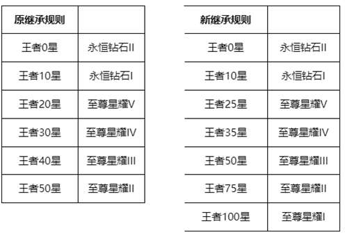 王者荣耀s27段位继承图图2