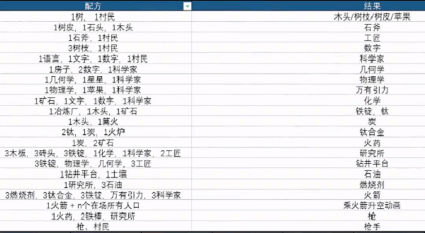 堆叠大陆几何学合成方法攻略图1