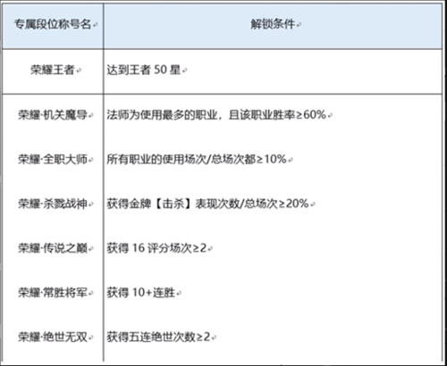 王者荣耀荣耀之路高光闪耀称号获得方法图1