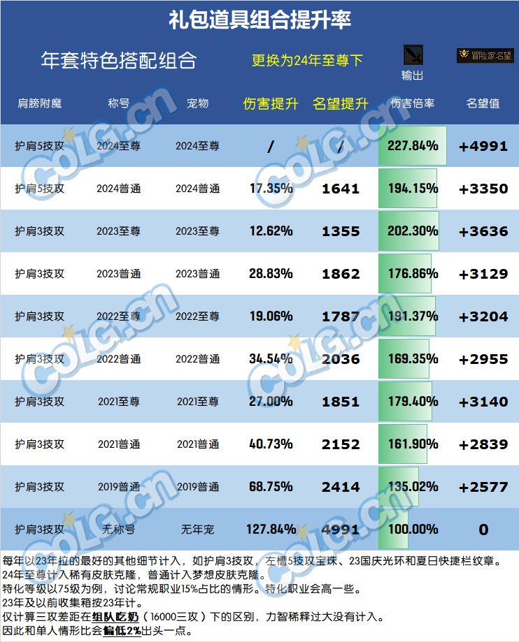 dnf2024春节套礼包提升率对比一览图1