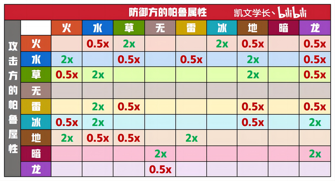 幻兽帕鲁属性克制表图1