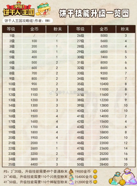 冲呀饼干人王国饼干技能升级一览图图1