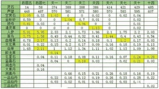 想不想修真材料掉落表大全 想不想修真材料掉落表一览图1