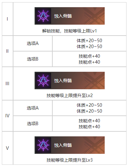 白荆回廊生死在握烙痕图鉴图2