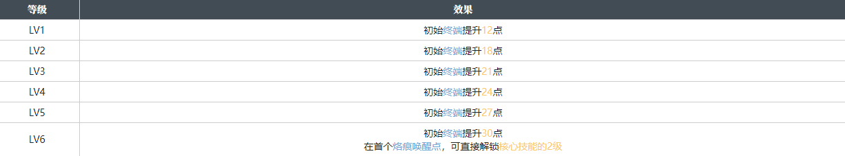 白荆回廊生死在握烙痕图鉴图1