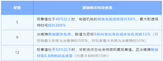 明日之后弧光电磁机枪强度如何 弧光电磁机枪属性特技详细讲解图11