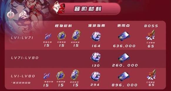 崩坏星穹铁道花火突破材料有哪些 花火突破材料一览图1