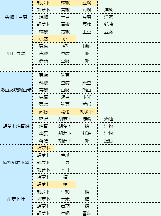 魔卡少女樱回忆钥匙烤辣椒拌茄子怎么做 烤辣椒拌茄子食谱配方图14