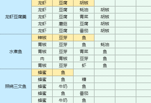 魔卡少女樱回忆钥匙干锅土豆怎么做 干锅土豆食谱配方图2