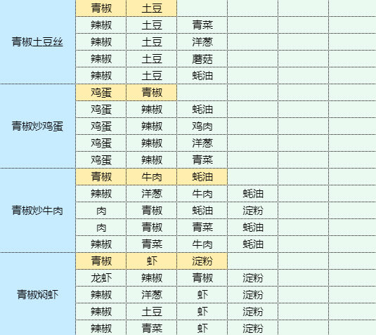 魔卡少女樱回忆钥匙干锅土豆怎么做 干锅土豆食谱配方图18