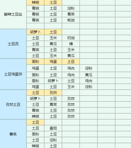 魔卡少女樱回忆钥匙干锅土豆怎么做 干锅土豆食谱配方图17