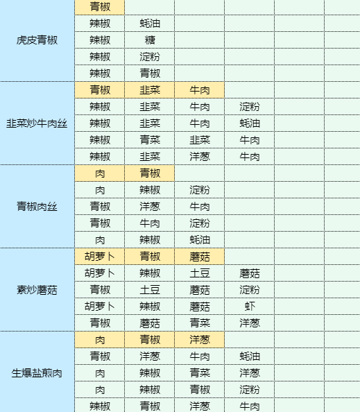 魔卡少女樱回忆钥匙干锅土豆怎么做 干锅土豆食谱配方图19