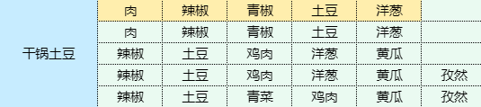 魔卡少女樱回忆钥匙干锅土豆怎么做 干锅土豆食谱配方图1