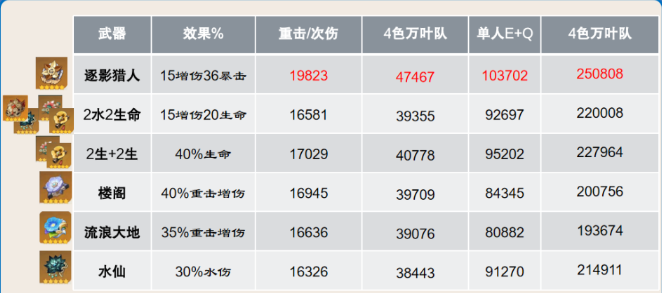 原神4.5那维莱特圣遗物推荐 那维莱特复刻圣遗物搭配攻略图2