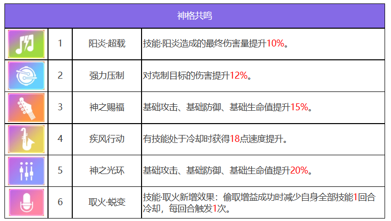 众神派对朱雀离光角色图鉴 朱雀离光技能一览图2