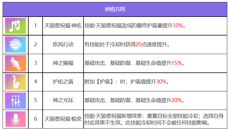 众神派对索普德特乌黛角色图鉴 索普德特乌黛技能一览图2