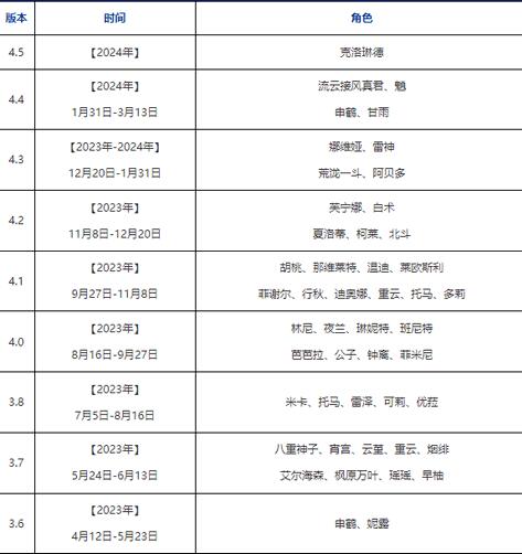 原神卡池都上线过哪些up角色 原神所有角色up池汇总图1