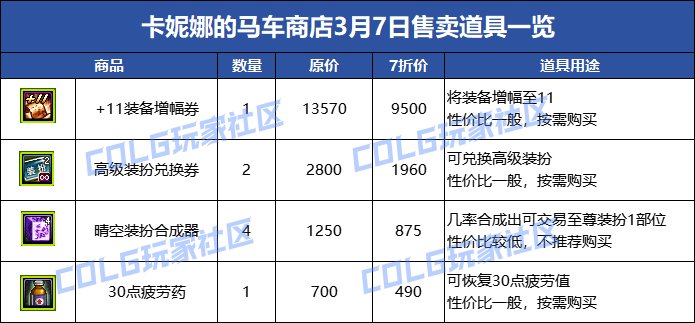 DNF3月7日卡妮娜的马车商店道具介绍图2