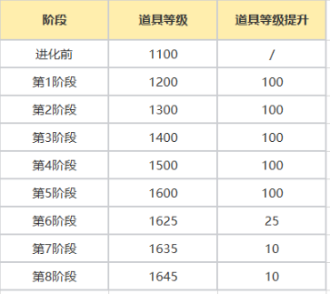 命运方舟2024年3月13日更新公告一览图8