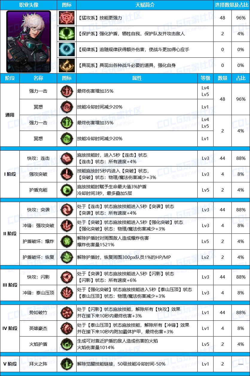 DNF雾神尼合金战士装备天赋加点推荐攻略图5