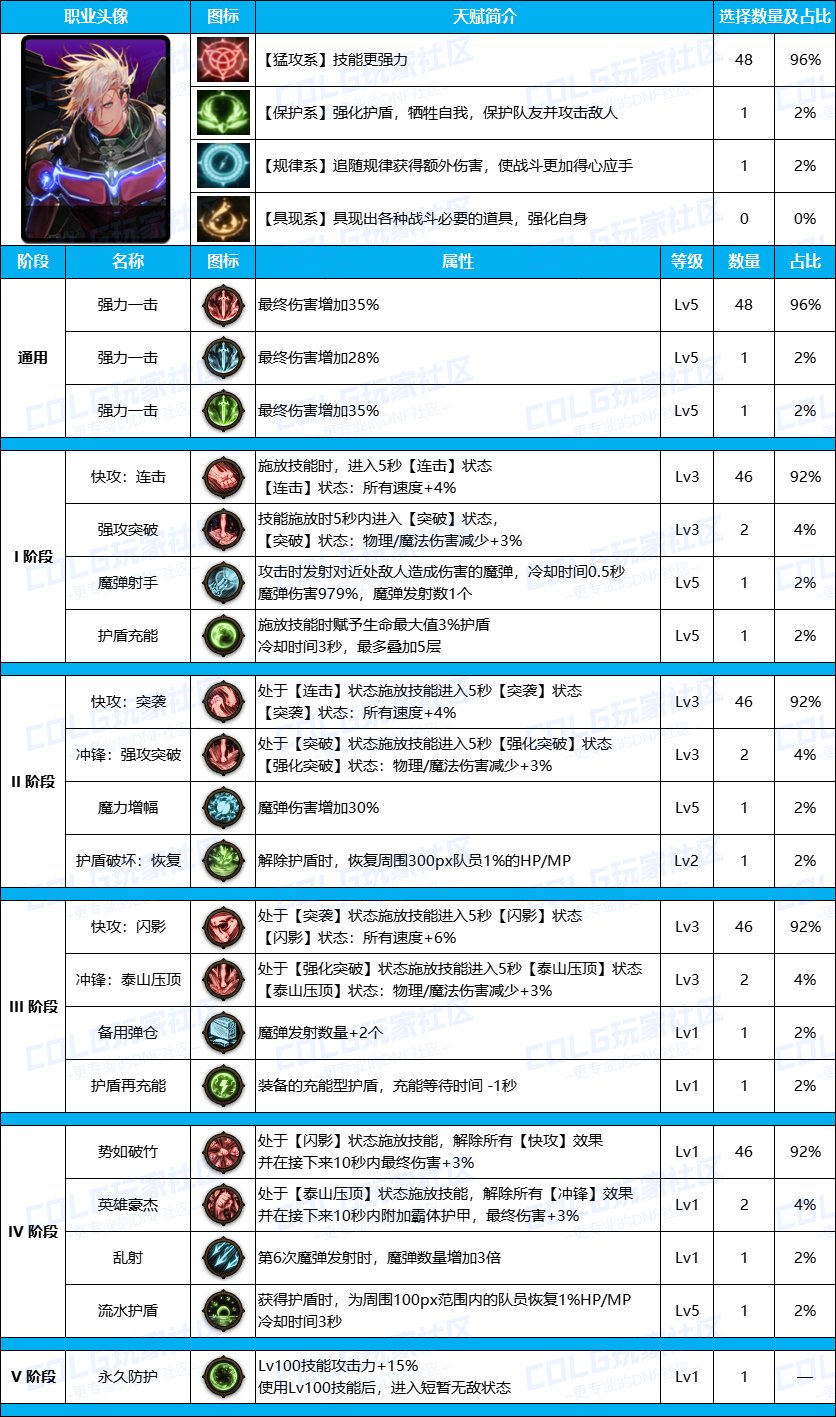 DNF雾神尼合金战士装备天赋加点推荐攻略图1